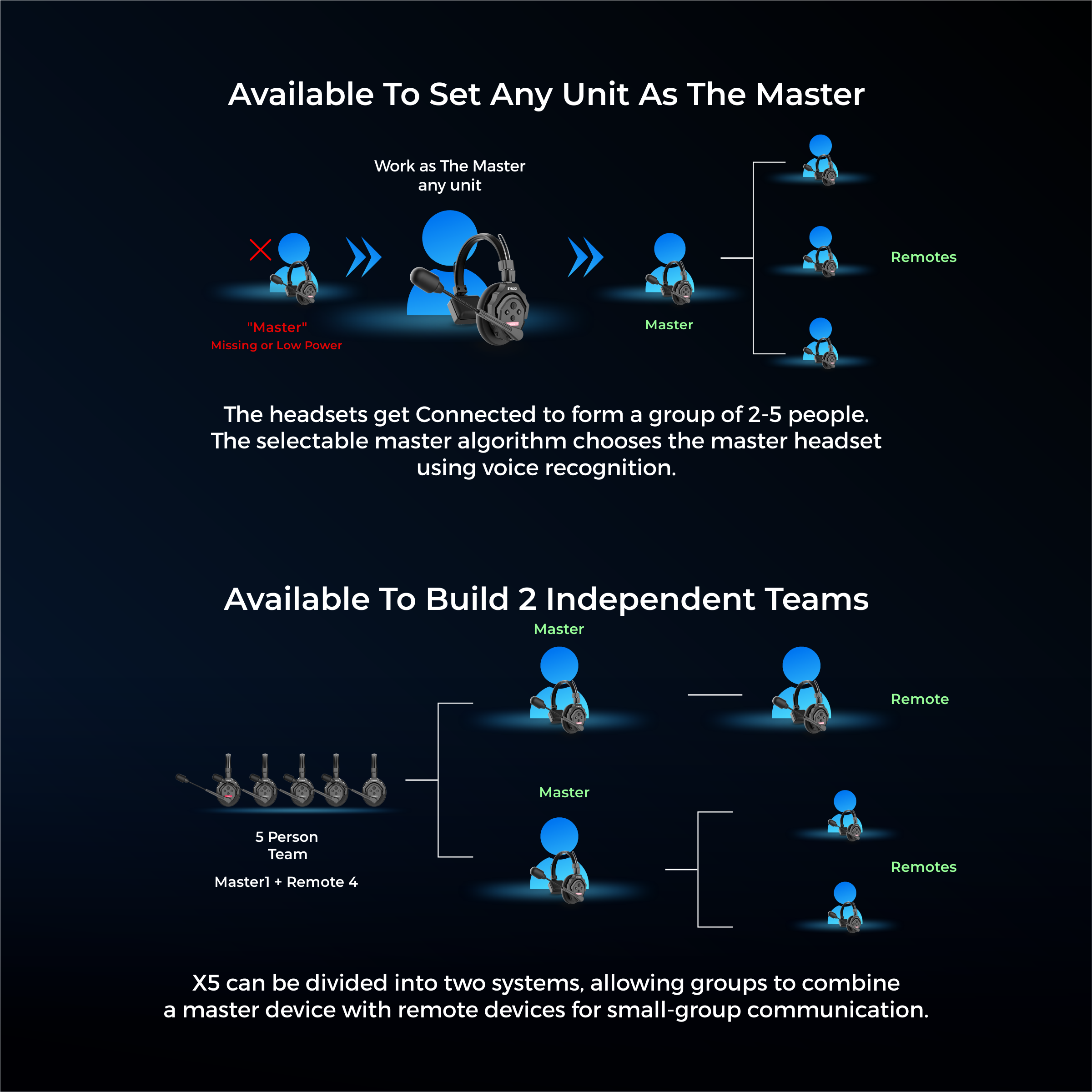 SYNCO XTALK XPro5 X5 Wireless Intercom Headset System 2.4 GHz Full Duplex 1640 feet / 500 Meter Communication System for Live Show Stage Performance Movie Shoot ( XPro5 / 5 Persons )