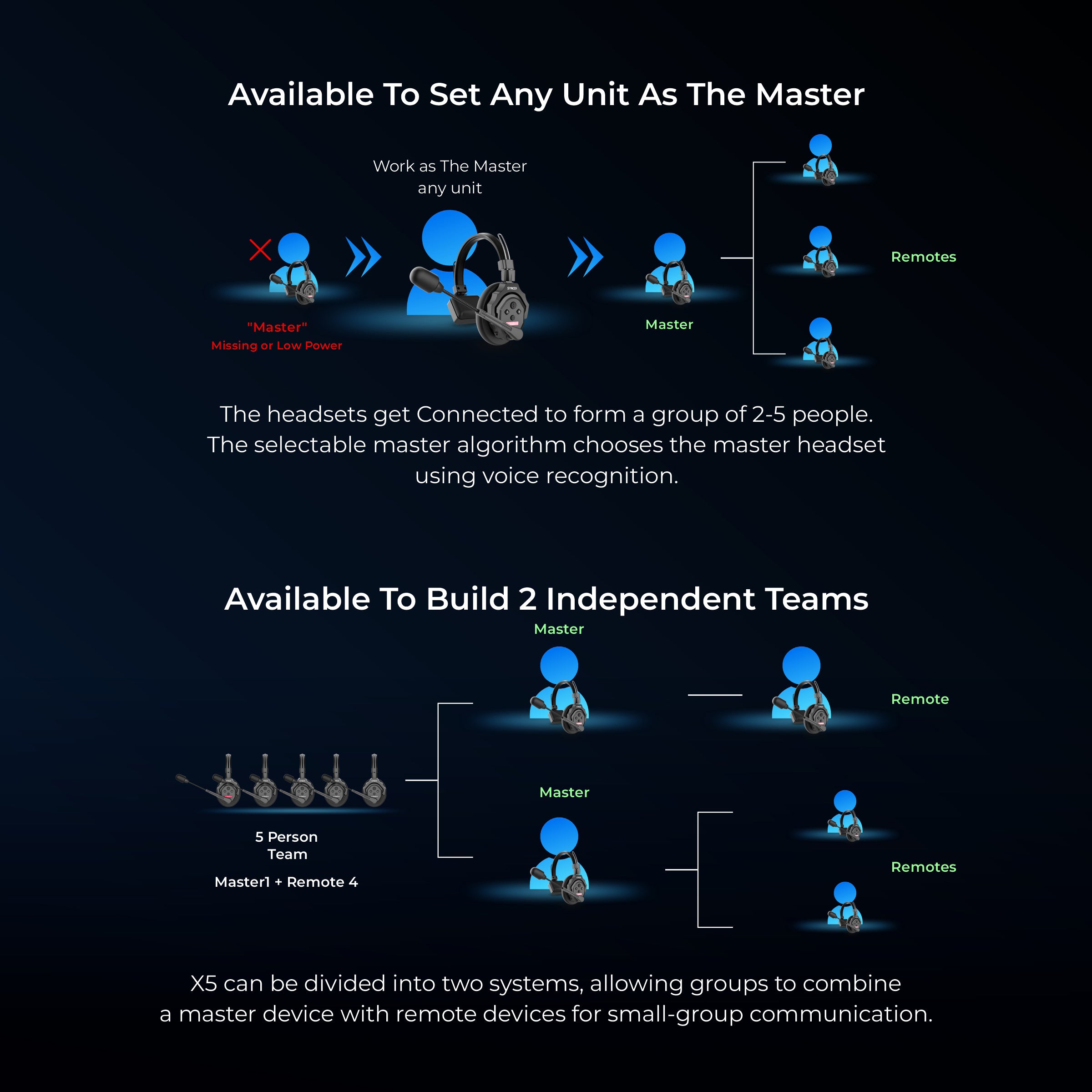 SYNCO (X-Talk X5) 2.4GHz Wireless Headset Intercom System Random Master Device Design for Movie Shoot Live Show Stage Performance (5PCS) - Digitek